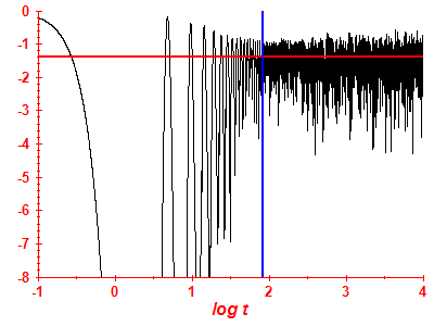 Survival probability log